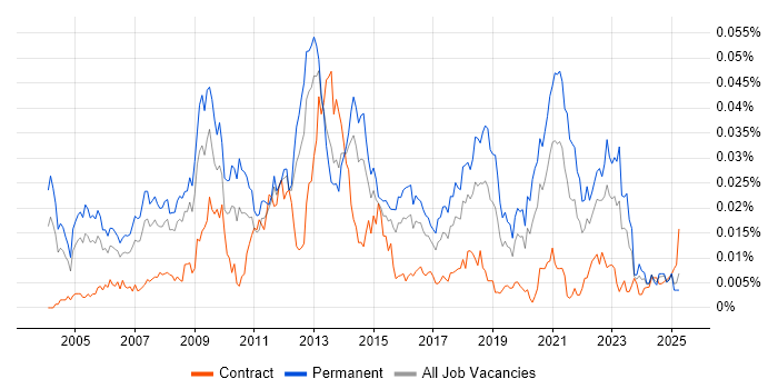 Job vacancy trend for Games Engineer in England Job vacancy trend for Games Engineer in England