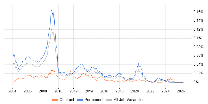 Games Programmer job vacancy trend in England