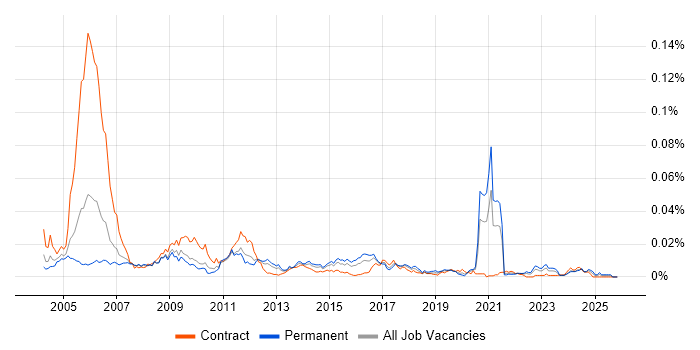 Games Tester job vacancy trend in England
