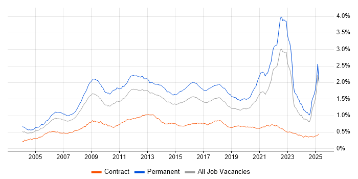 Job vacancy trend for Games in England