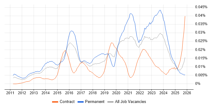 Gamification job vacancy trend in England