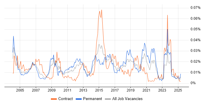 Job vacancy trend for GAMP in England
