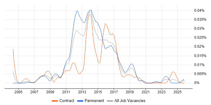 Ganglia job vacancy trend in England