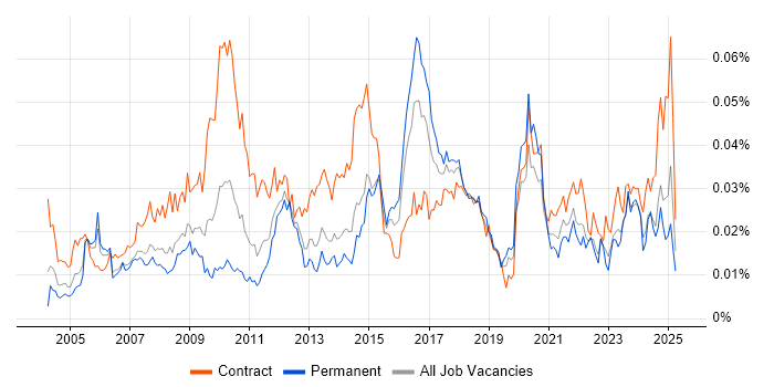 Job vacancy trend for Gantt Chart in England Job vacancy trend for Gantt Chart in England