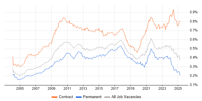 Job vacancy trend for GAP Analysis in England