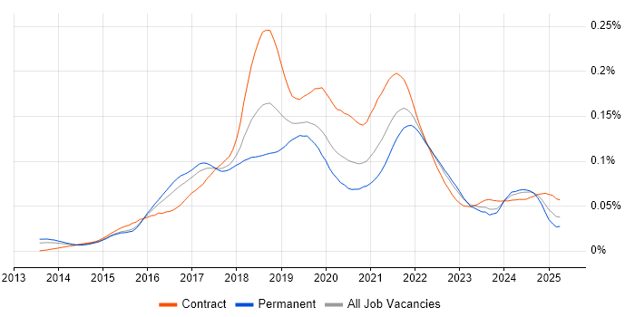 Job vacancy trend for Gatling in England