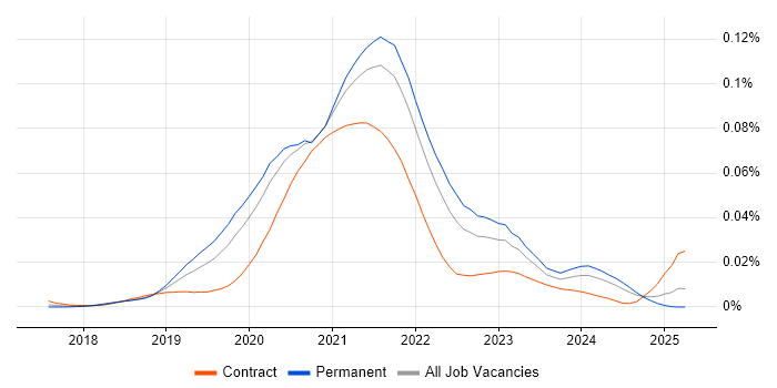 Job vacancy trend for GatsbyJS in England Job vacancy trend for GatsbyJS in England