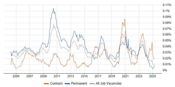 Job vacancy trend for GCC in England