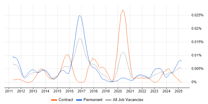 Job vacancy trend for GCED in England Job vacancy trend for GCED in England