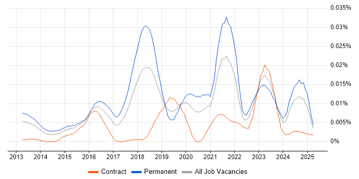 Job vacancy trend for GCFE in England