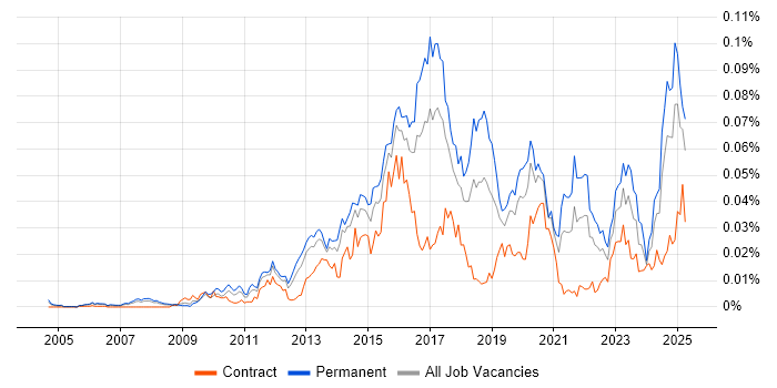 Job vacancy trend for GCIA in England Job vacancy trend for GCIA in England