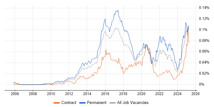 Job vacancy trend for GCIH in England Job vacancy trend for GCIH in England
