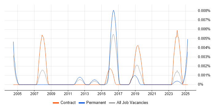 Job vacancy trend for gcov in England Job vacancy trend for gcov in England