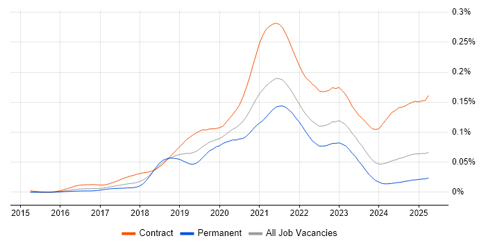 Job vacancy trend for GCP Architect in England Job vacancy trend for GCP Architect in England