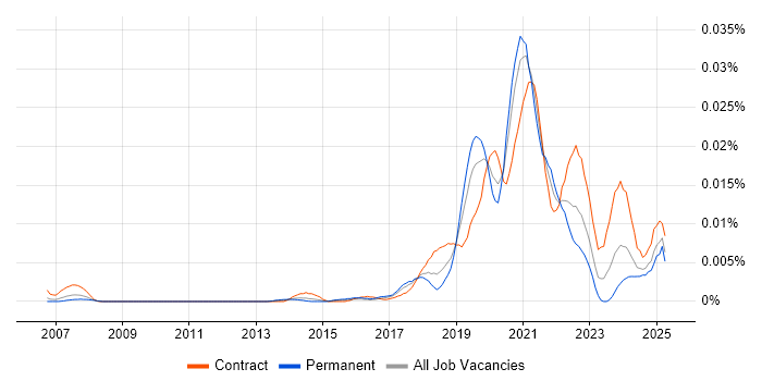 Job vacancy trend for GCP Consultant in England Job vacancy trend for GCP Consultant in England