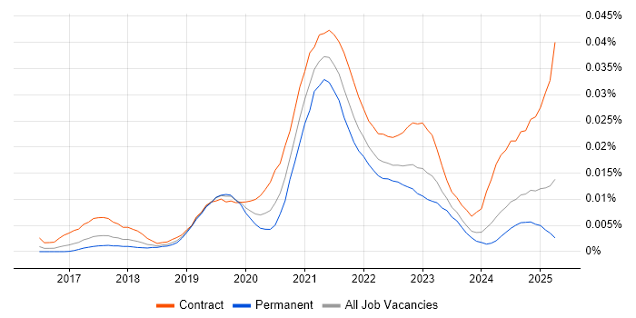Job vacancy trend for GCP Data Architect in England Job vacancy trend for GCP Data Architect in England