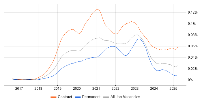 Job vacancy trend for GCP Data Engineer in England