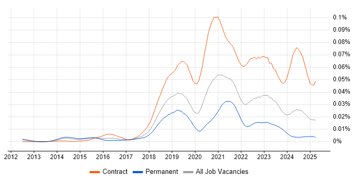 Job vacancy trend for GCP Developer in England