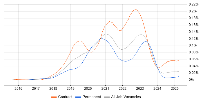 Job vacancy trend for GCP DevOps Engineer in England