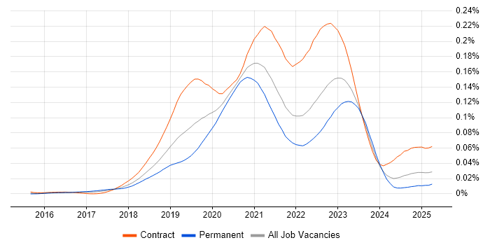 Job vacancy trend for GCP DevOps in England Job vacancy trend for GCP DevOps in England