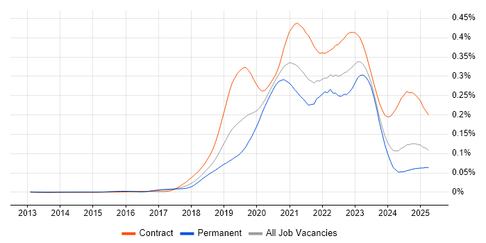 Job vacancy trend for GCP Engineer in England Job vacancy trend for GCP Engineer in England