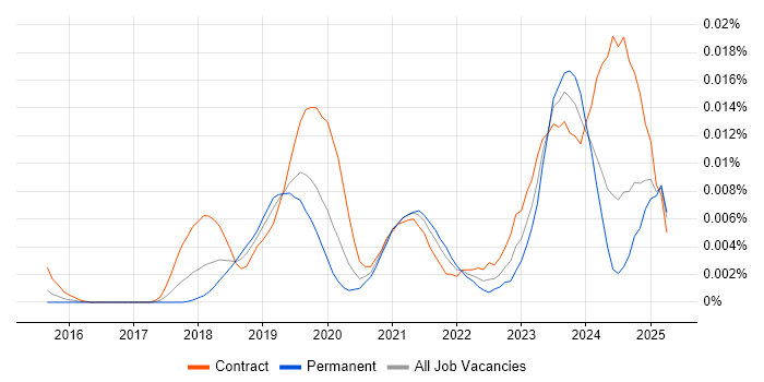 Job vacancy trend for GCP Software Engineer in England