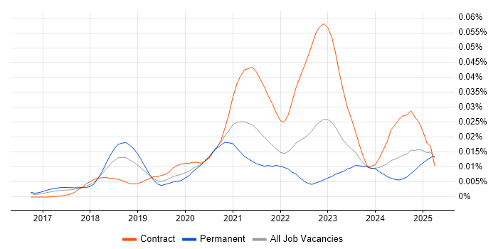 Job vacancy trend for Solutions Architect - Google Cloud Platform in England