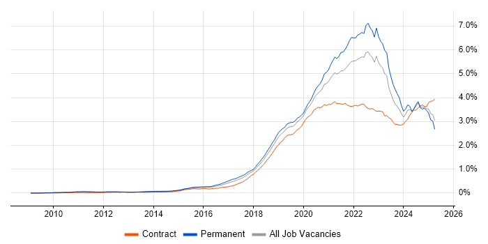 Job vacancy trend for GCP in England Job vacancy trend for GCP in England