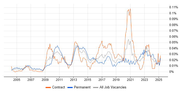 Job vacancy trend for GDB in England Job vacancy trend for GDB in England