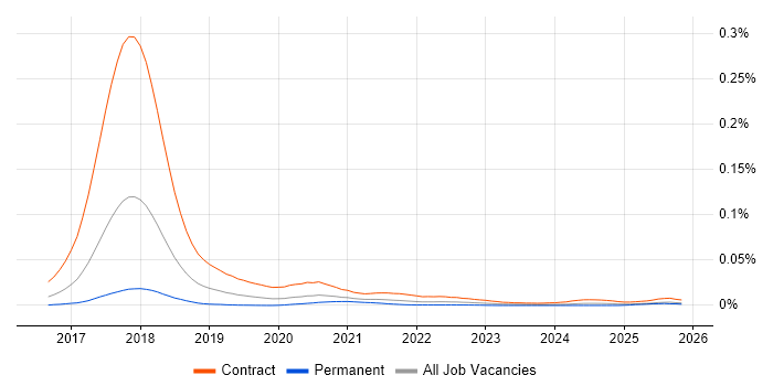 GDPR Business Analyst job vacancy trend in England