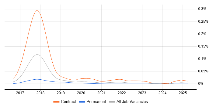 Job vacancy trend for GDPR Project Manager in England