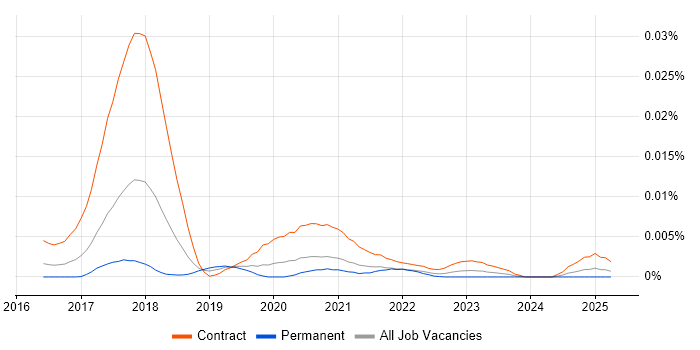 Job vacancy trend for GDPR Specialist in England Job vacancy trend for GDPR Specialist in England