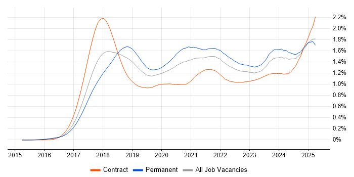 Job vacancy trend for GDPR in England