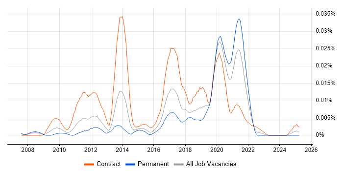 Job vacancy trend for Gemalto in England