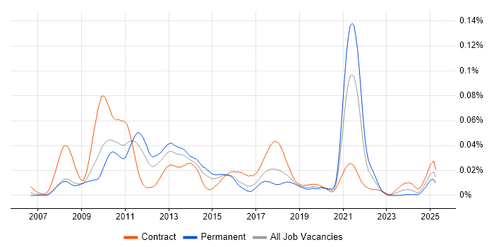Job vacancy trend for GemFire in England Job vacancy trend for GemFire in England