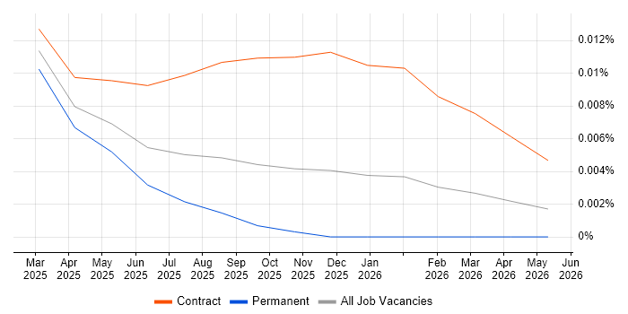 Gemini Notebook job vacancy trend in England