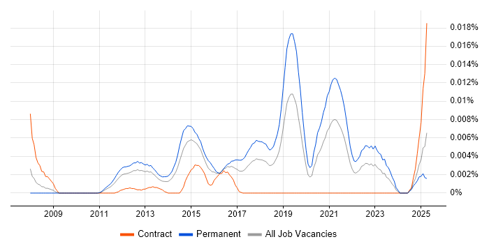 Job vacancy trend for Gemini Tracker in England