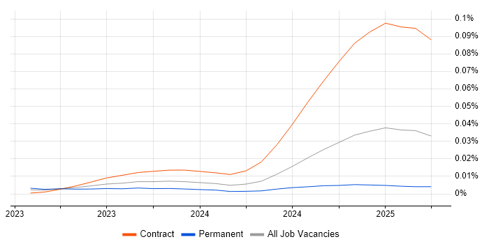 Job vacancy trend for Gen AI Developer in England