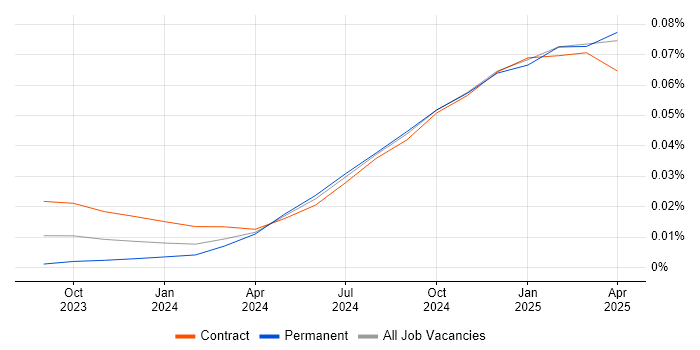 Job vacancy trend for Gen AI Engineer in England