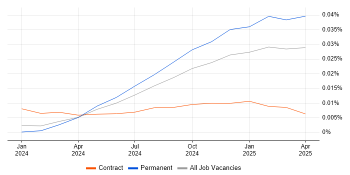 Job vacancy trend for Gen AI Software Engineer in England Job vacancy trend for Gen AI Software Engineer in England