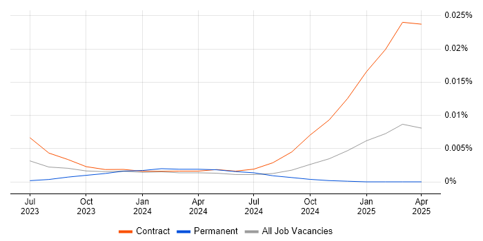 Job vacancy trend for Gen AI Specialist in England Job vacancy trend for Gen AI Specialist in England