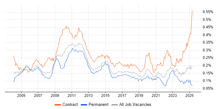 Job vacancy trend for General Ledger in England Job vacancy trend for General Ledger in England