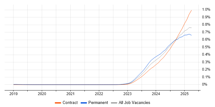 Job vacancy trend for Generative AI in England