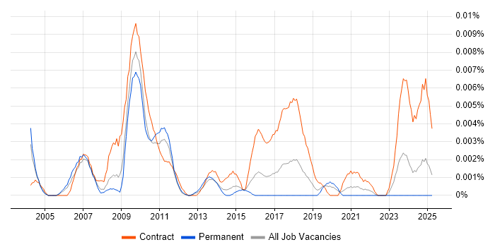Job vacancy trend for Genesys Architect in England Job vacancy trend for Genesys Architect in England