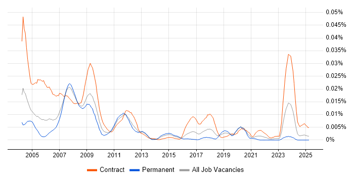 Job vacancy trend for Genesys Consultant in England Job vacancy trend for Genesys Consultant in England