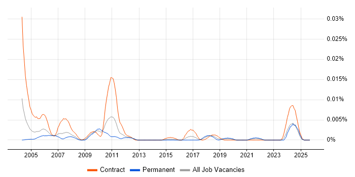 Genesys Developer job vacancy trend in England Genesys Developer job vacancy trend in England