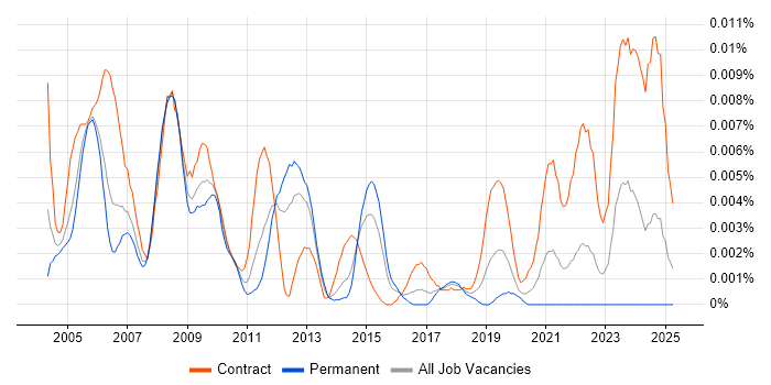 Job vacancy trend for Genesys Engineer in England Job vacancy trend for Genesys Engineer in England