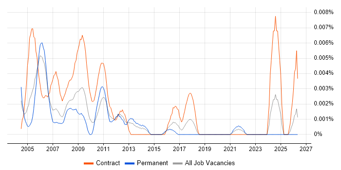 Genesys Specialist job vacancy trend in England