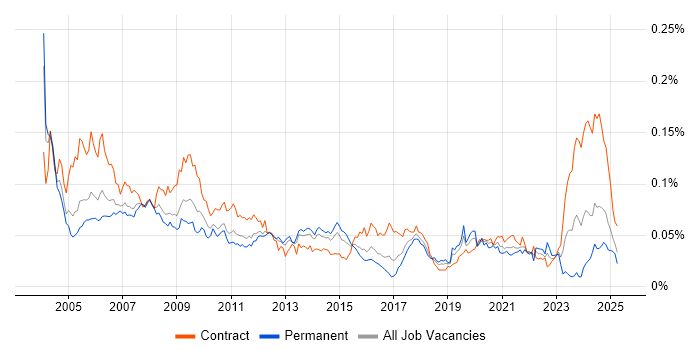 Job vacancy trend for Genesys in England