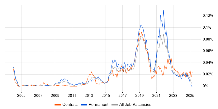 Job vacancy trend for Genomics in England Job vacancy trend for Genomics in England